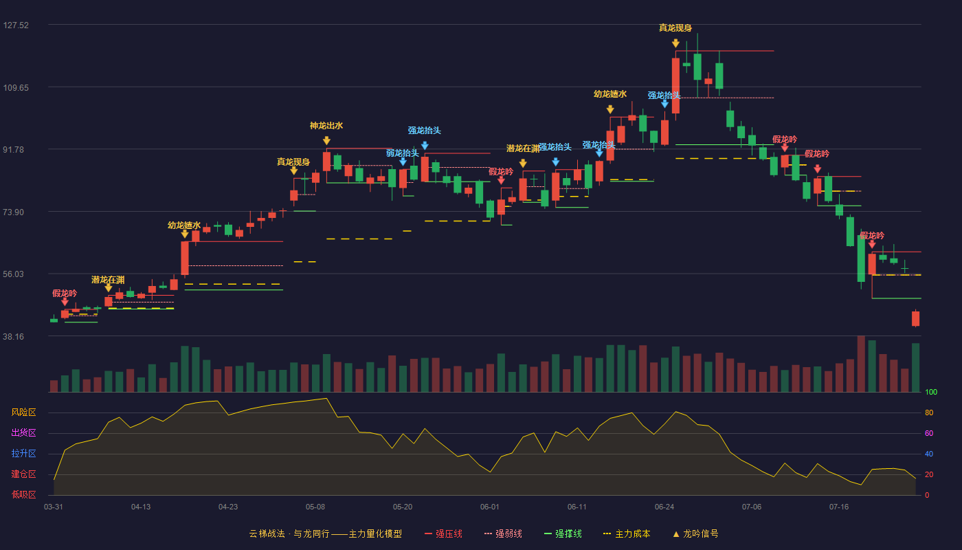 斯迪克（300806）2026-07-27云梯战法K线图 破位区