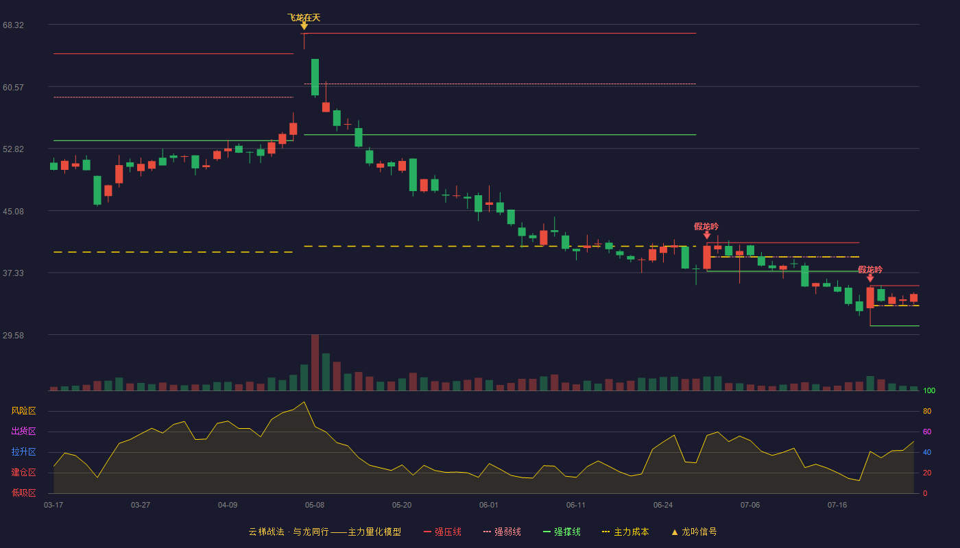 天迈科技云梯战法K线图