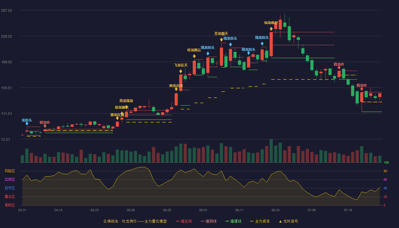 龙磁科技云梯战法K线图