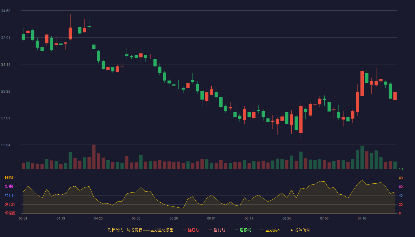 稳健医疗云梯战法K线图
