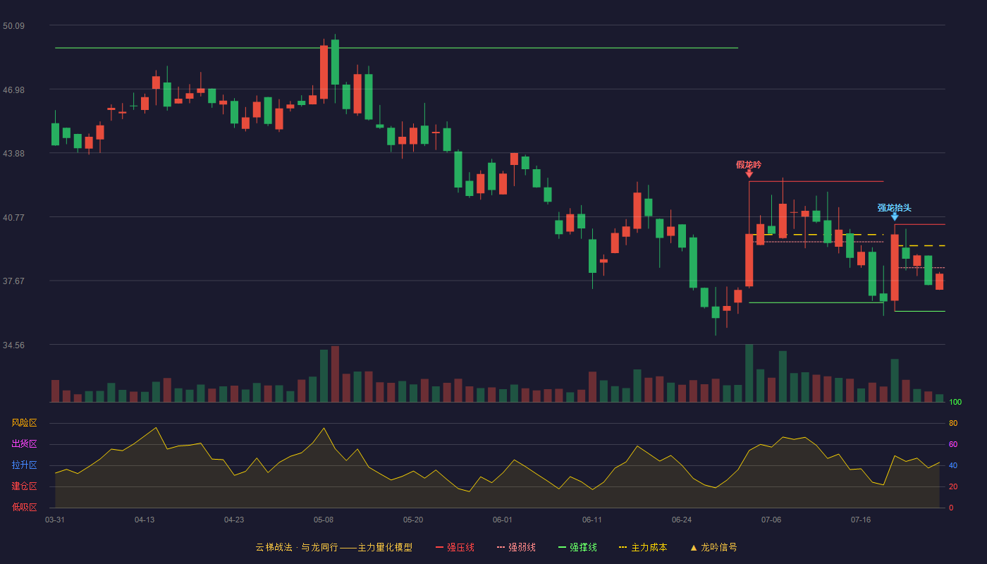 新铝时代云梯战法K线图