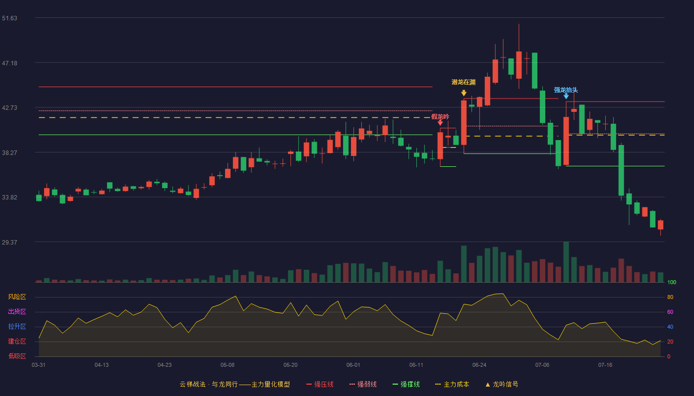 长联科技云梯战法K线图
