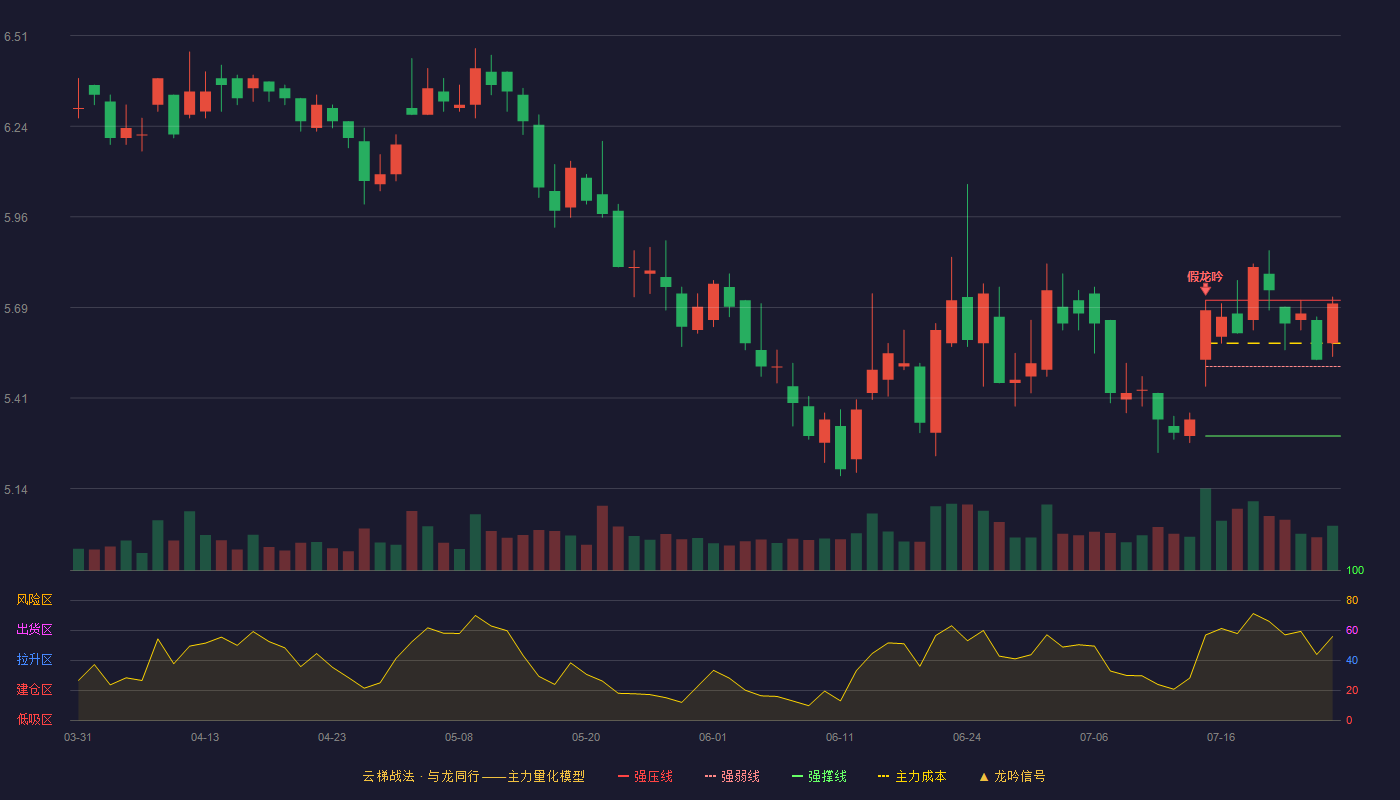 华创阳安云梯战法K线图