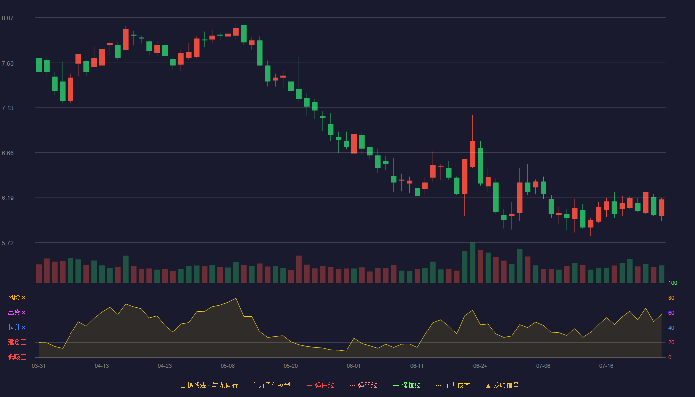 新力金融云梯战法K线图