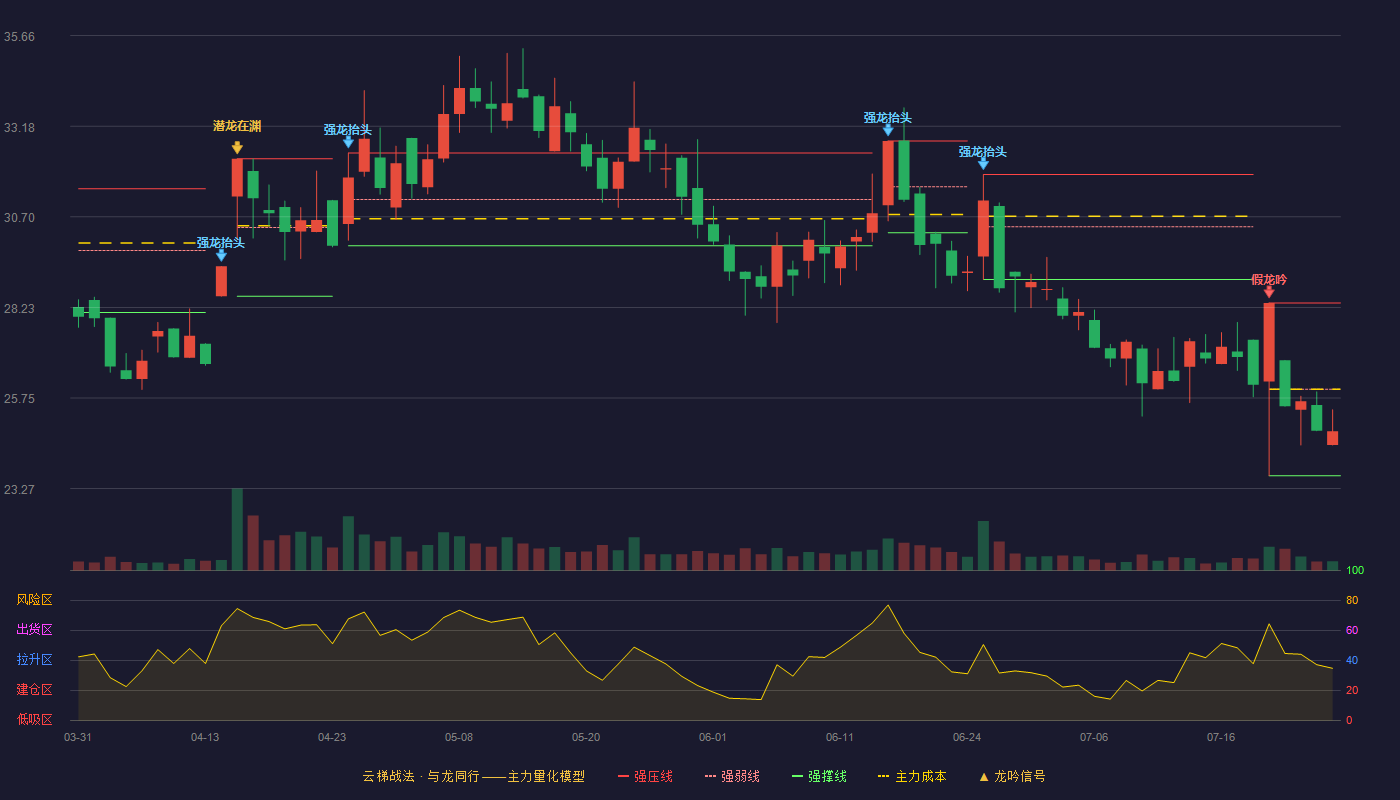 汇通能源云梯战法K线图