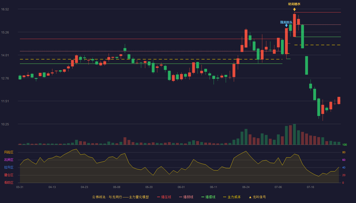 四方科技云梯战法K线图