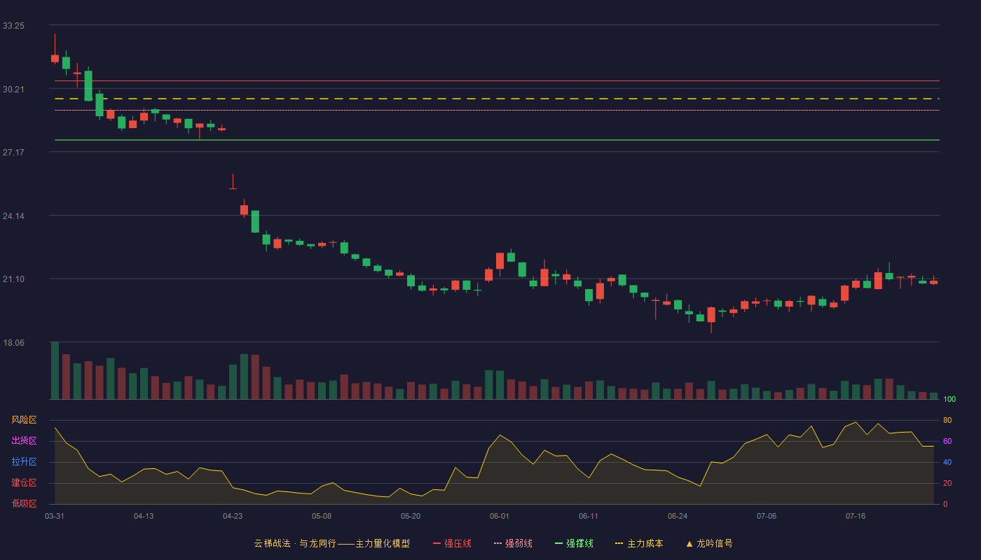 爱玛科技云梯战法K线图