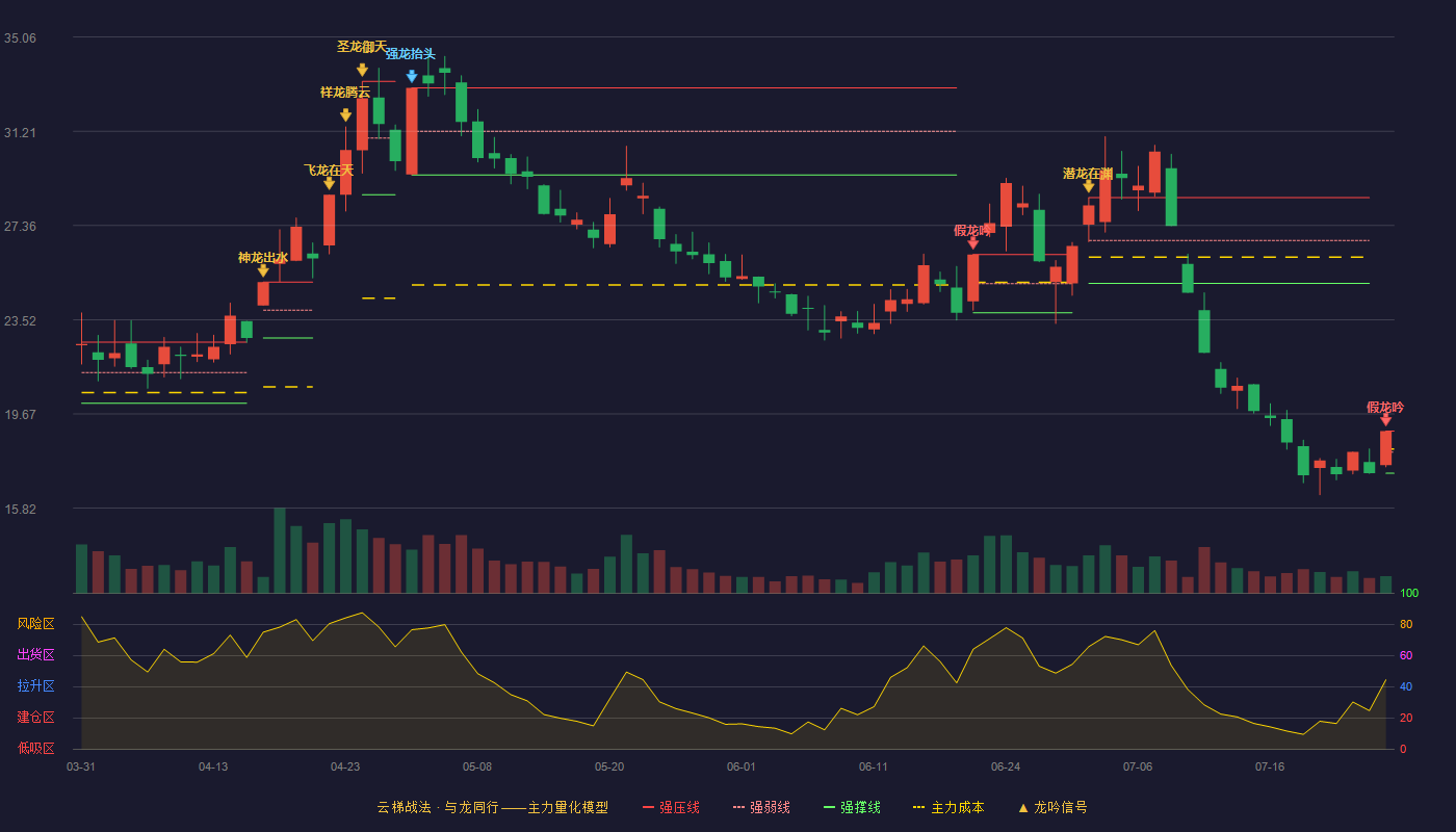 龙蟠科技云梯战法K线图