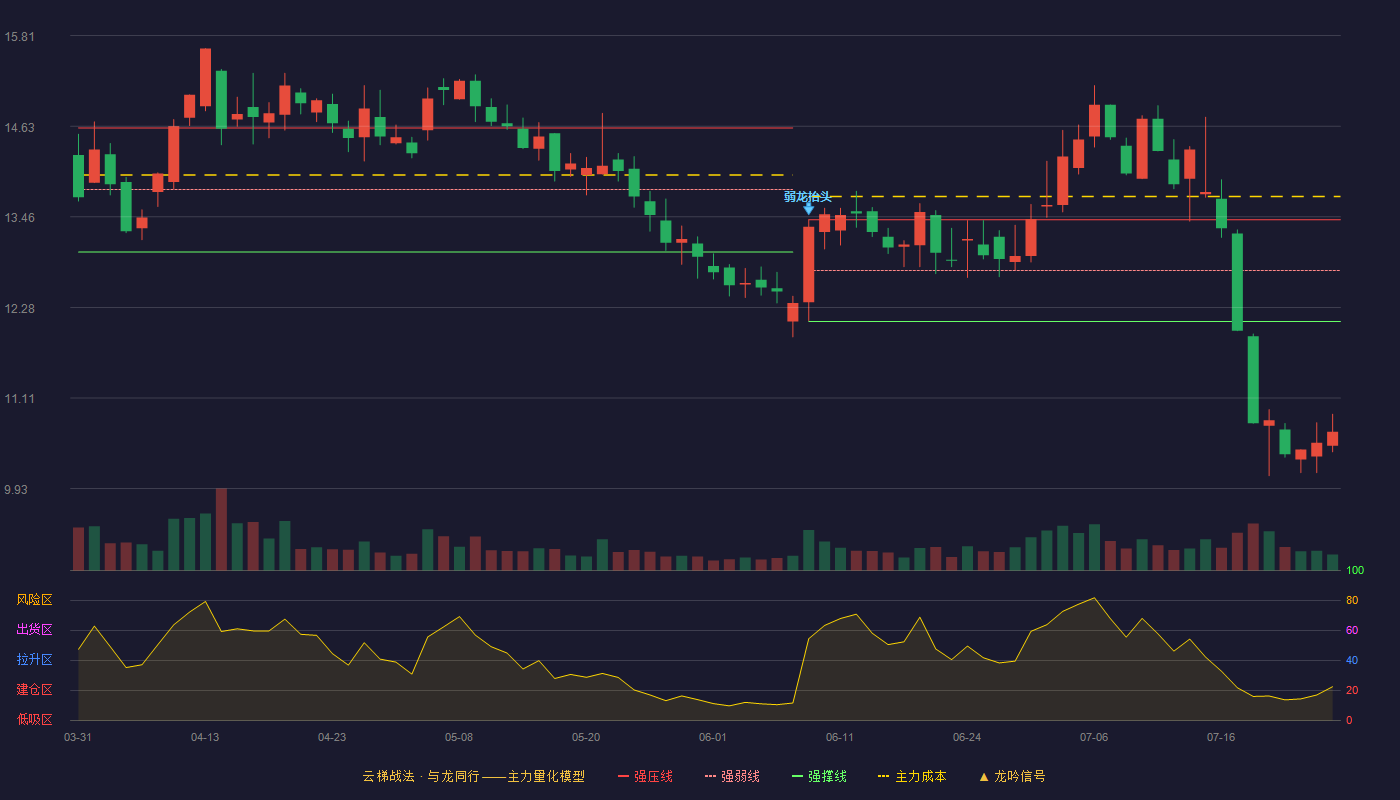 神通科技云梯战法K线图