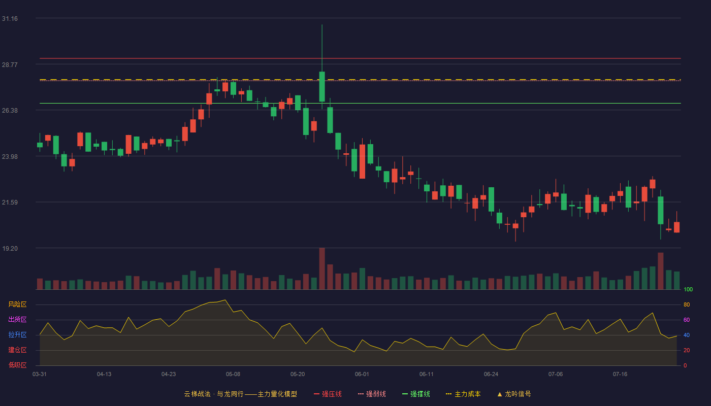 龙软科技云梯战法K线图