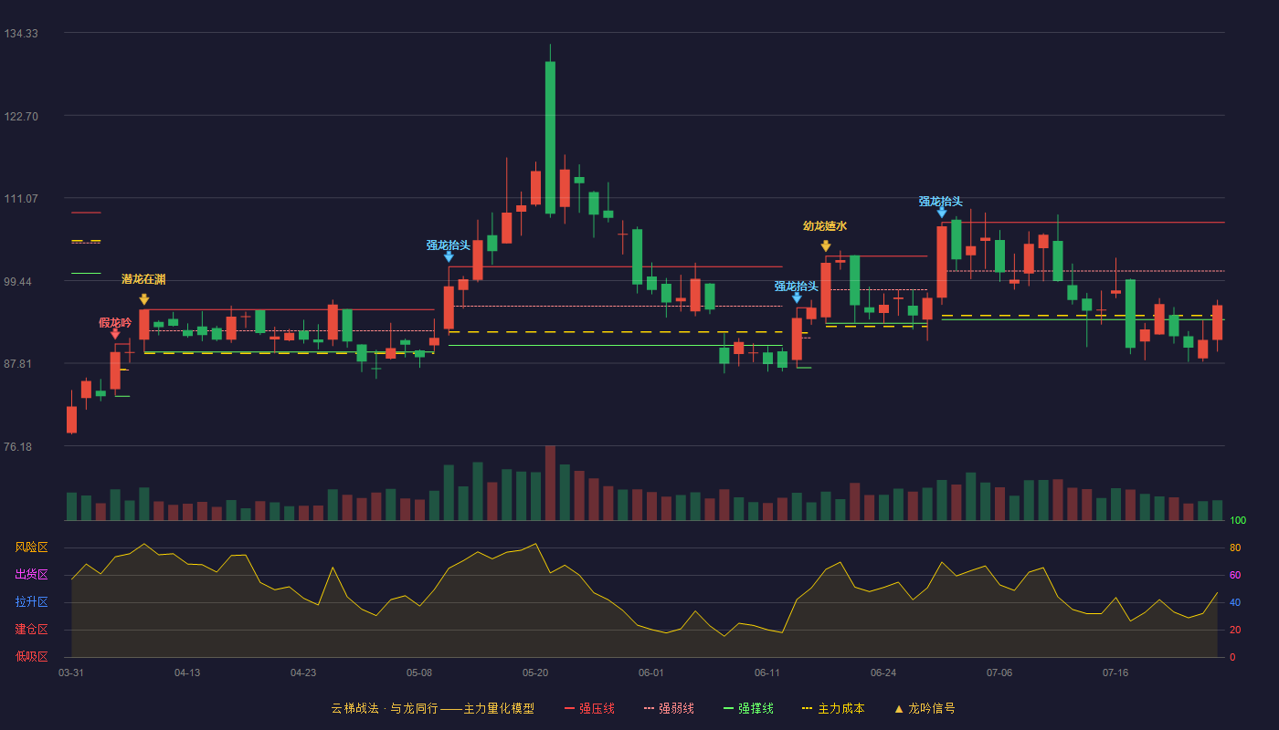 思特威云梯战法K线图