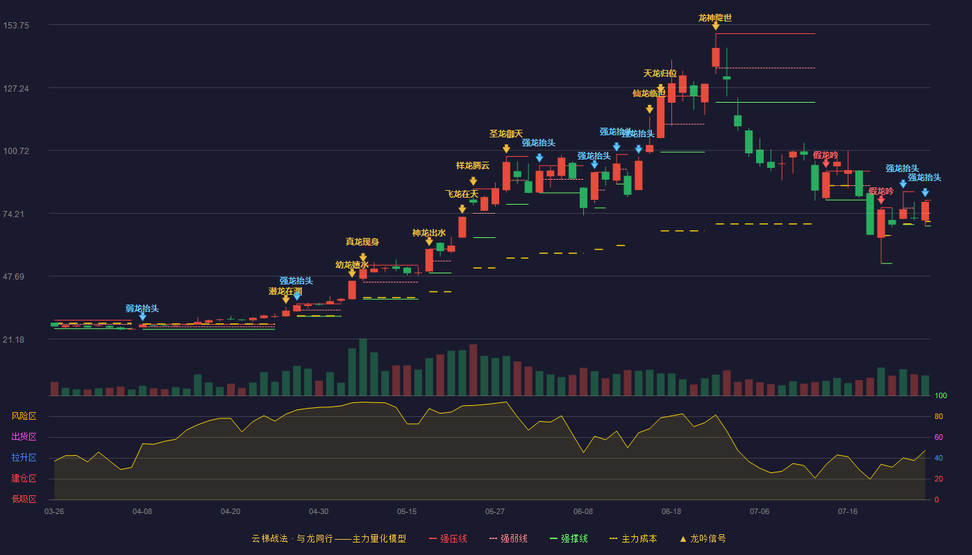 昀冢科技云梯战法K线图