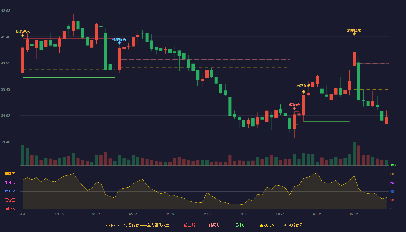 海创药业云梯战法K线图
