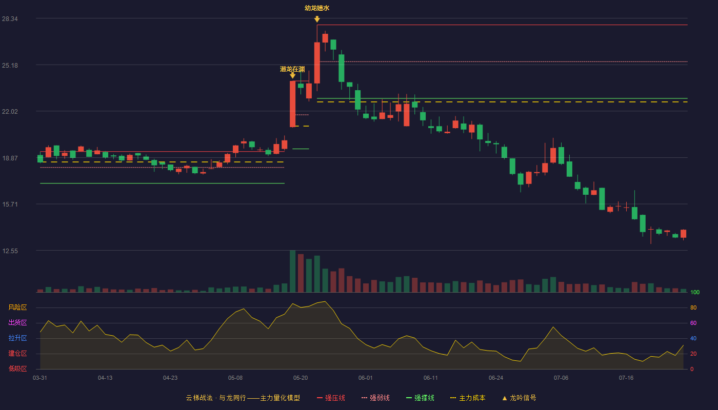 德马科技云梯战法K线图