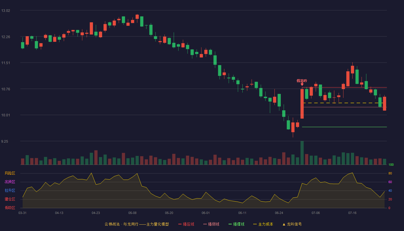 普门科技云梯战法K线图