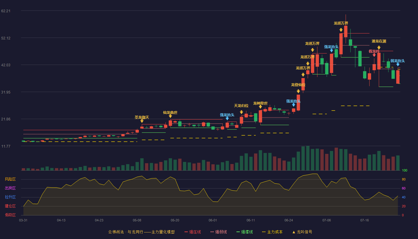 有研硅（688432）2026-07-27云梯战法K线图 弱势区