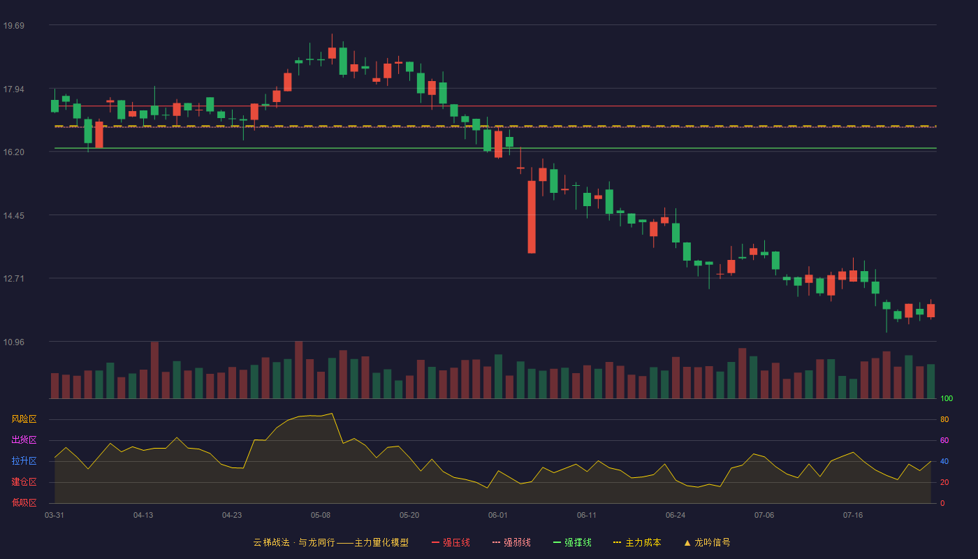 金科环境云梯战法K线图