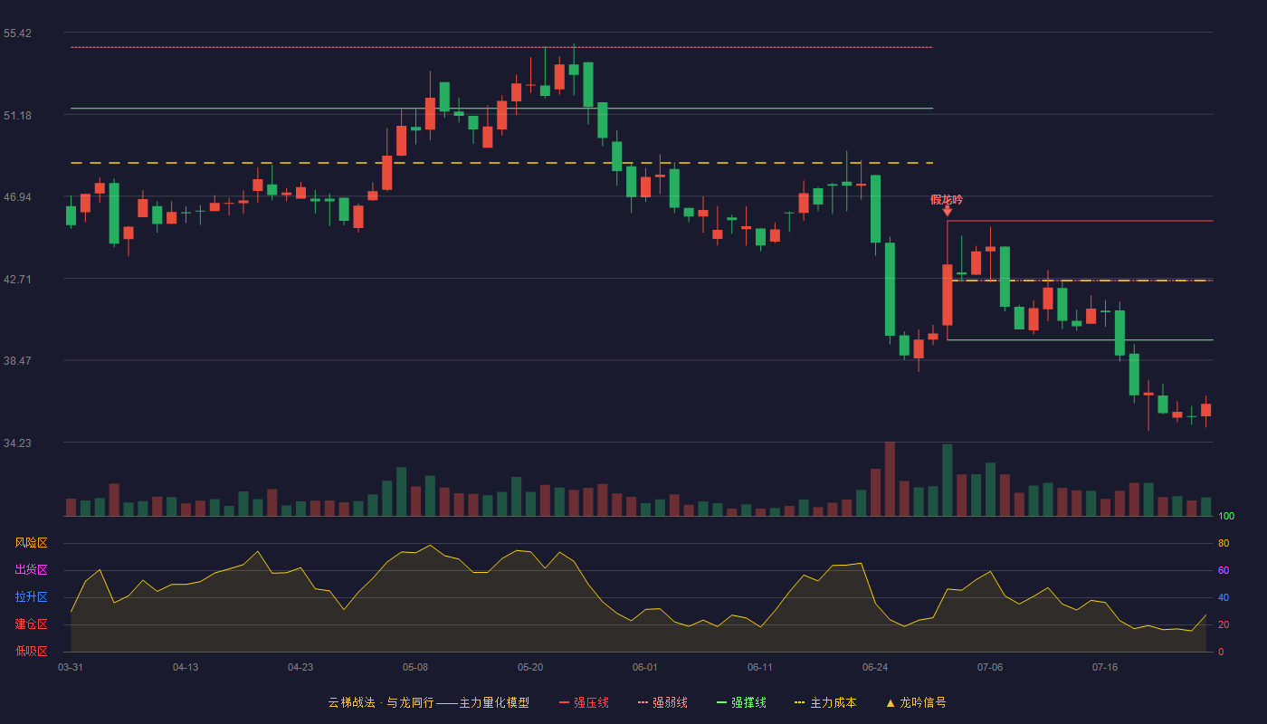 西山科技云梯战法K线图