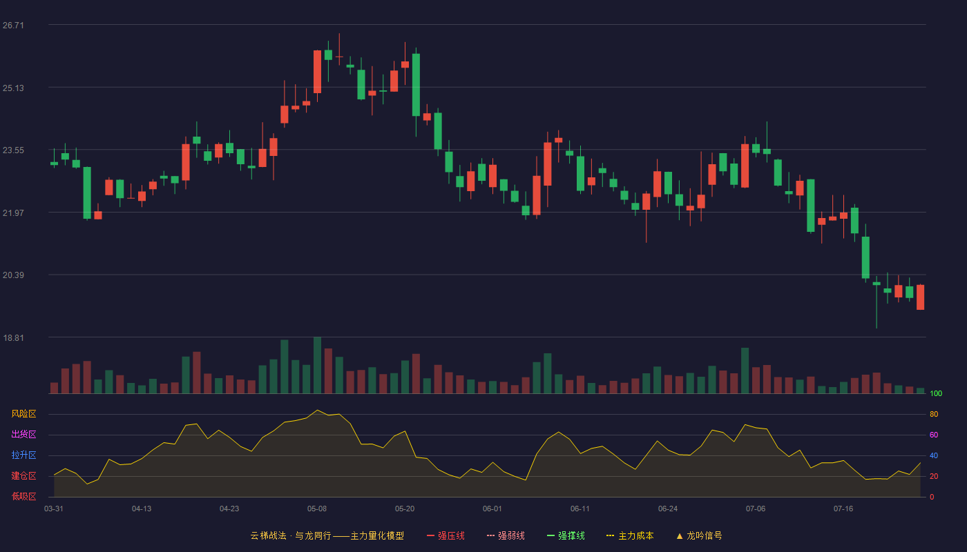 奥美森云梯战法K线图