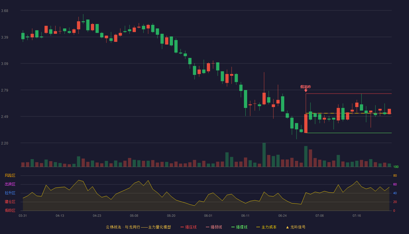 新安洁云梯战法K线图