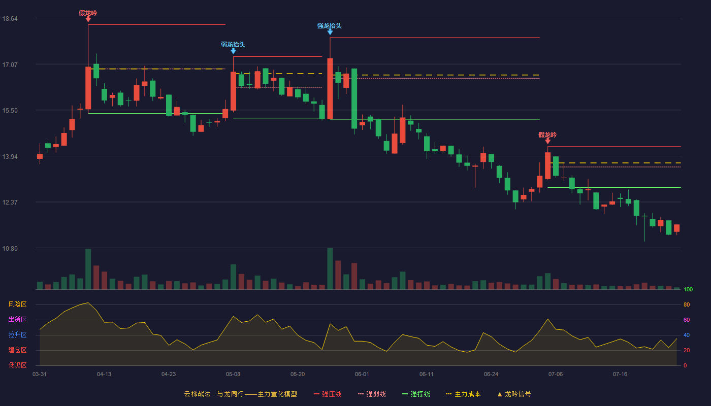 明阳科技云梯战法K线图