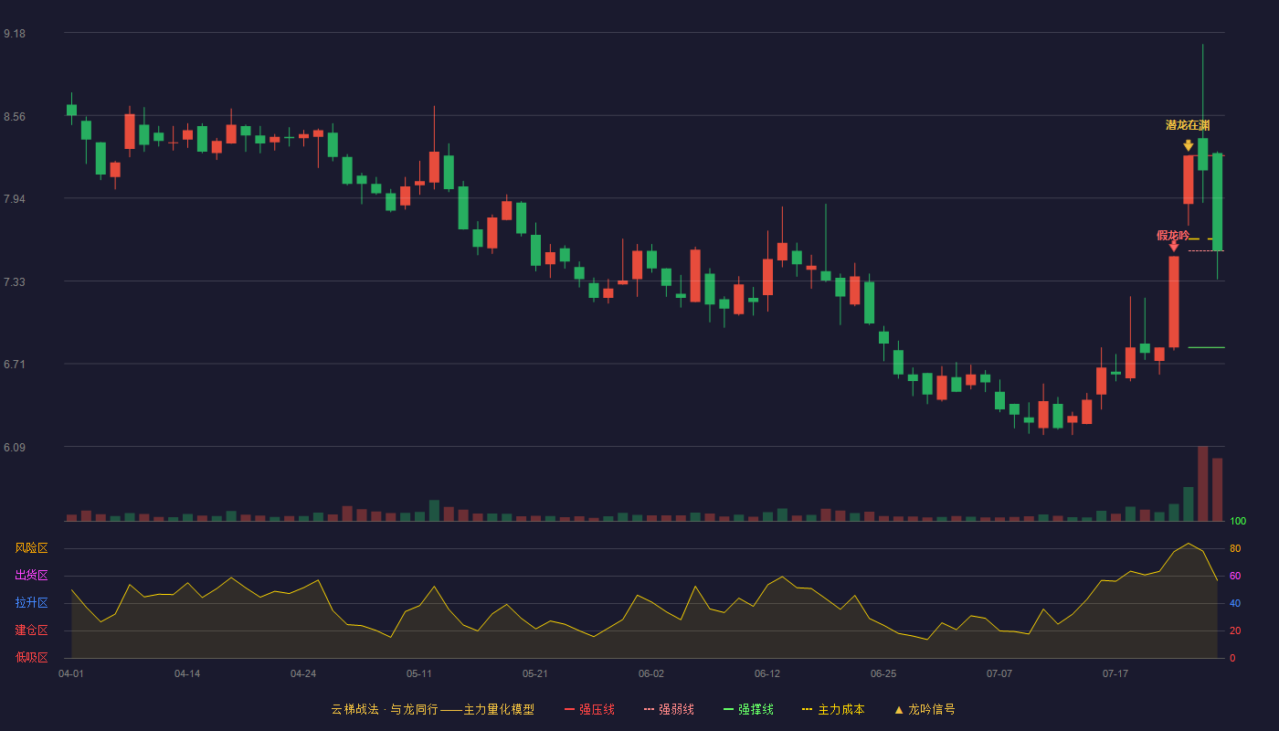 深物业A云梯战法K线图