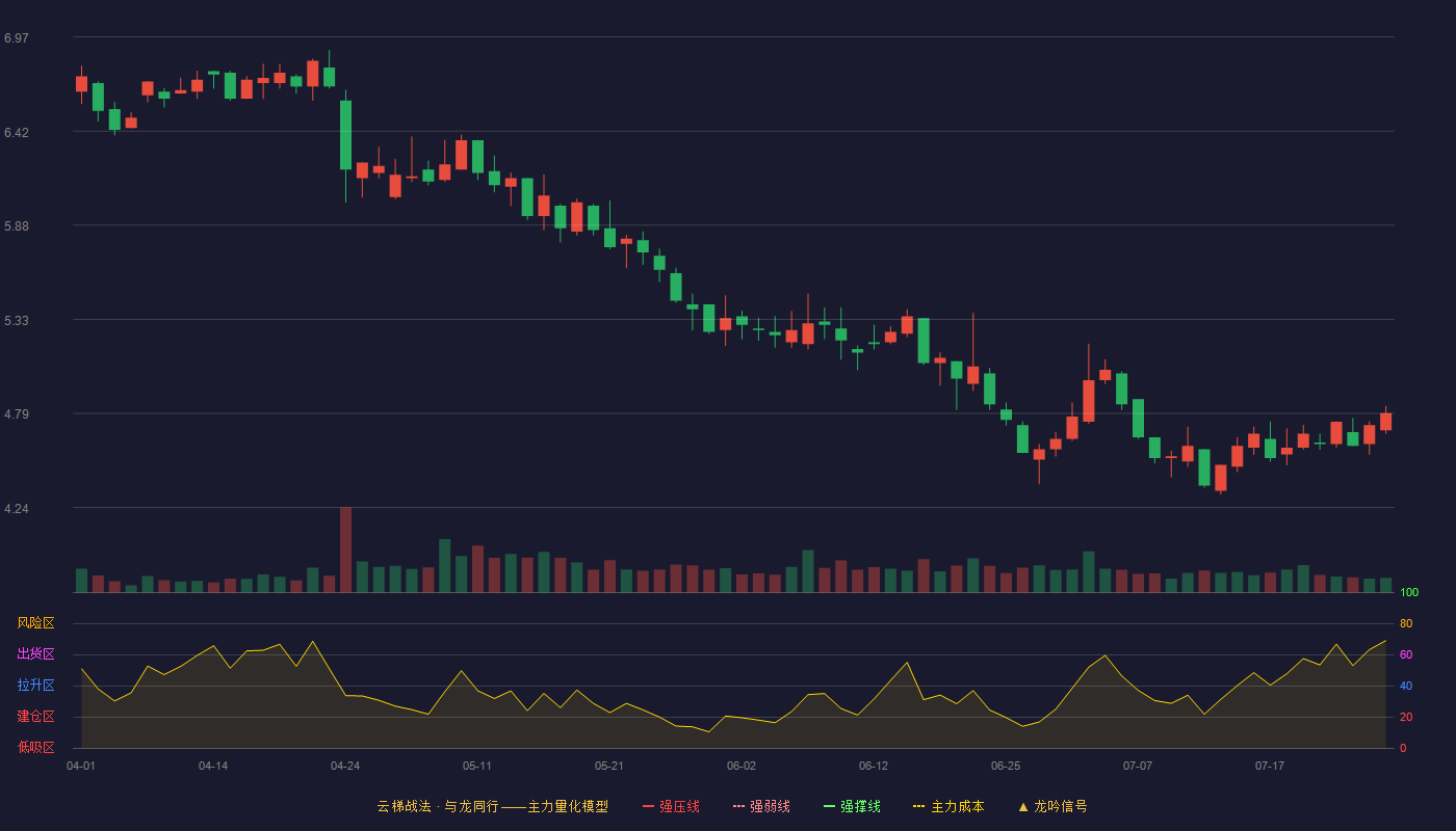 沈阳机床云梯战法K线图