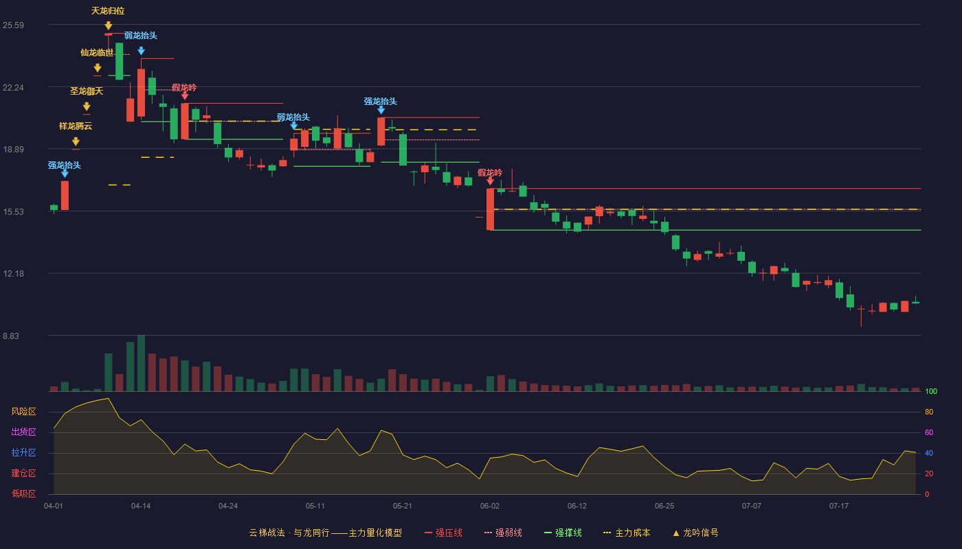 汇源通信云梯战法K线图