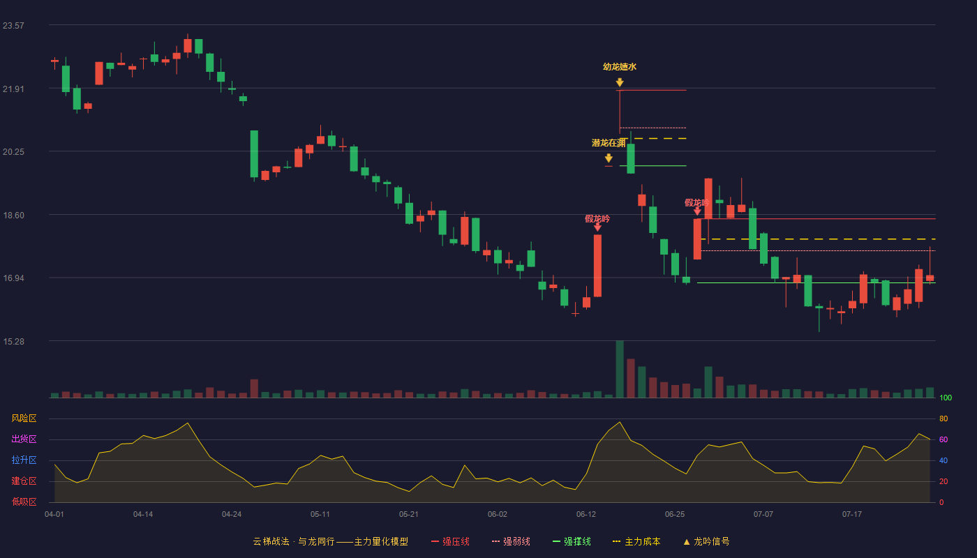中核科技云梯战法K线图