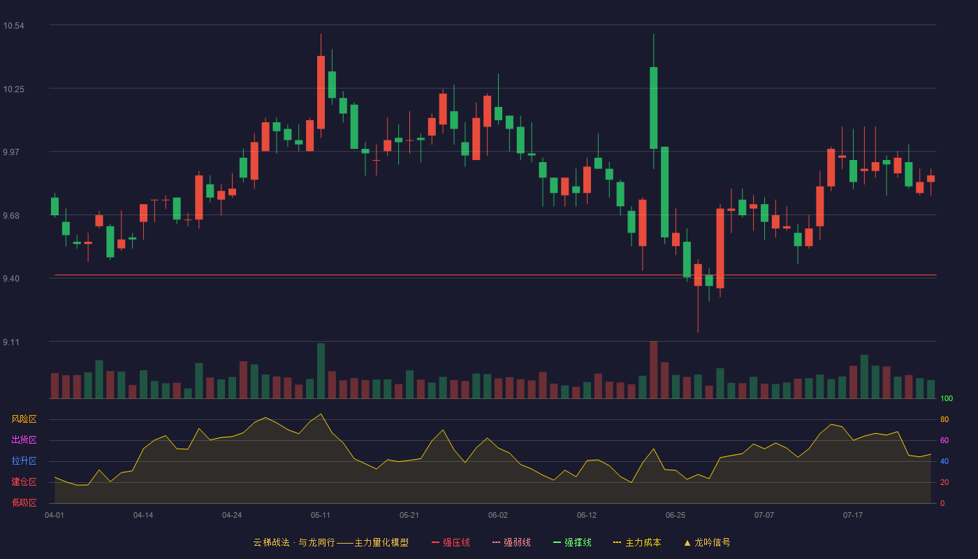 东莞控股云梯战法K线图