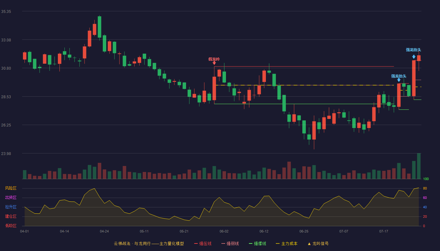 登康口腔云梯战法K线图