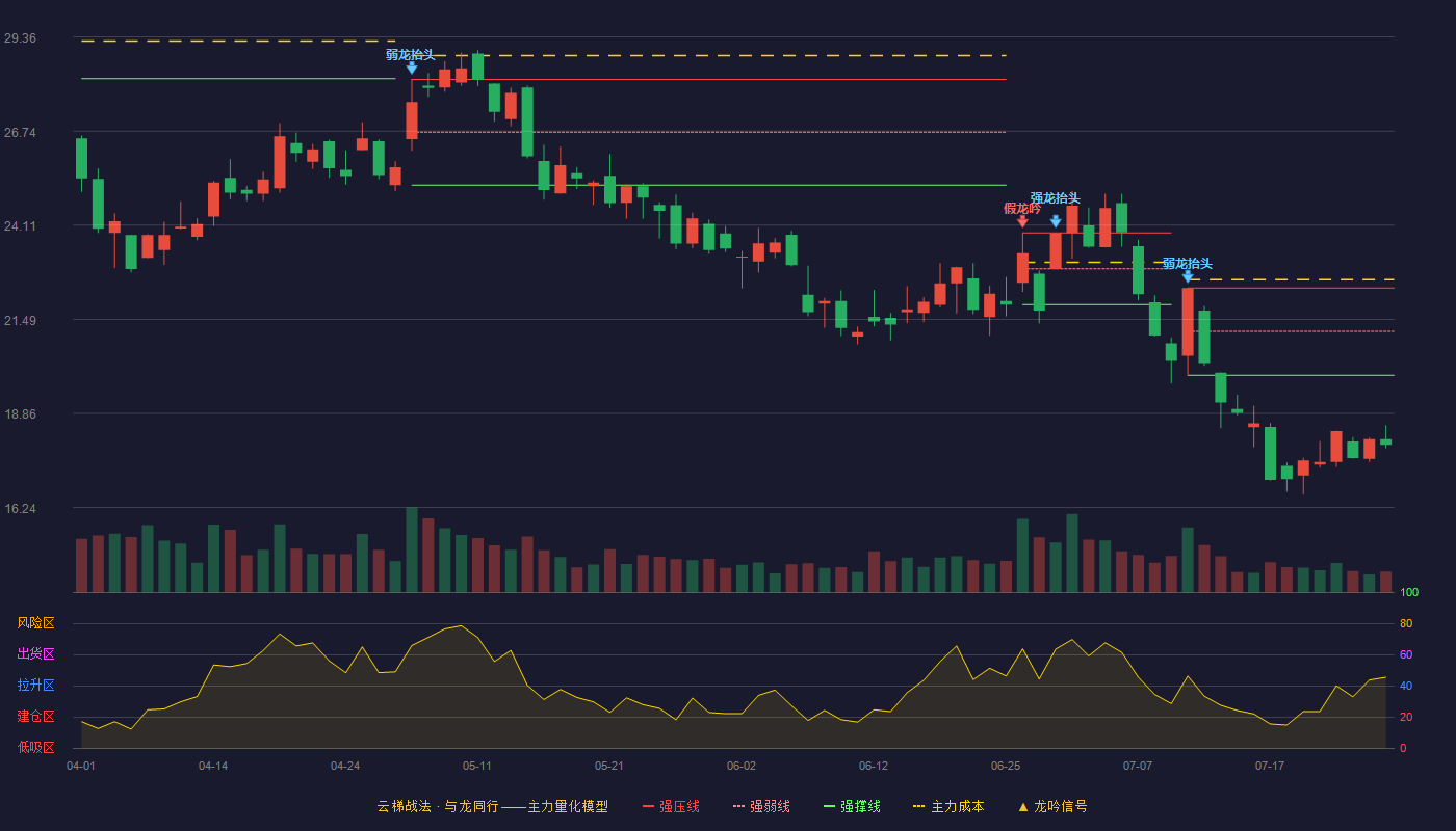 金风科技云梯战法K线图