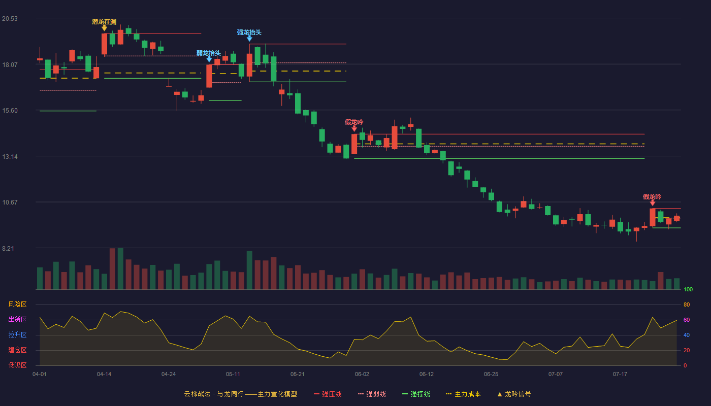 鸿博股份（002229）2026-07-28云梯战法K线图 强势区