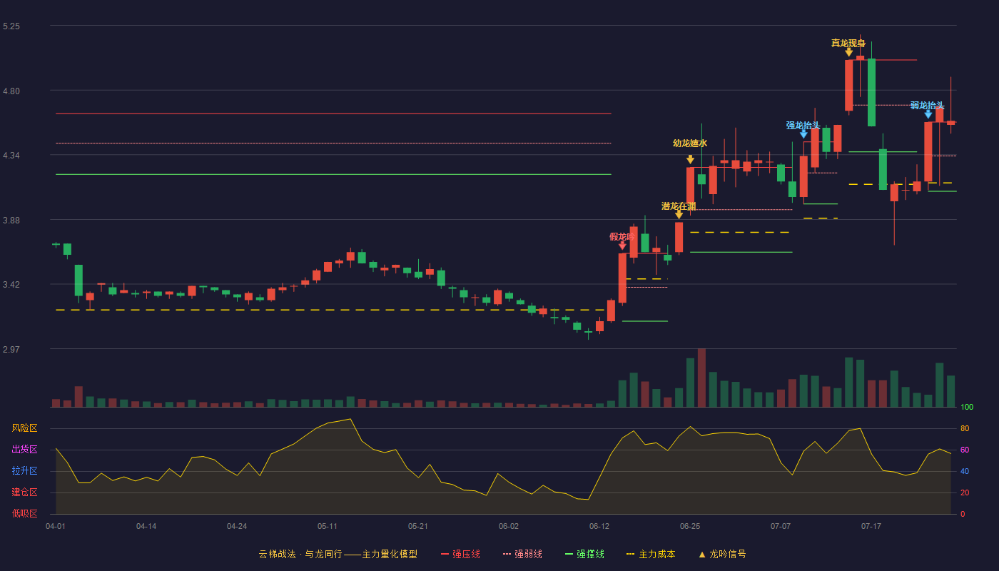 美盈森云梯战法K线图