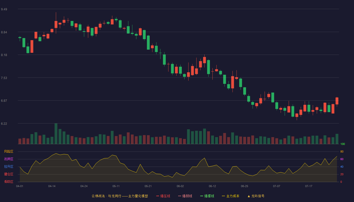 金财互联云梯战法K线图