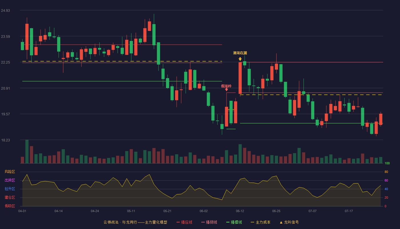 金禾实业（002597）2026-07-28云梯战法K线图 弱势区