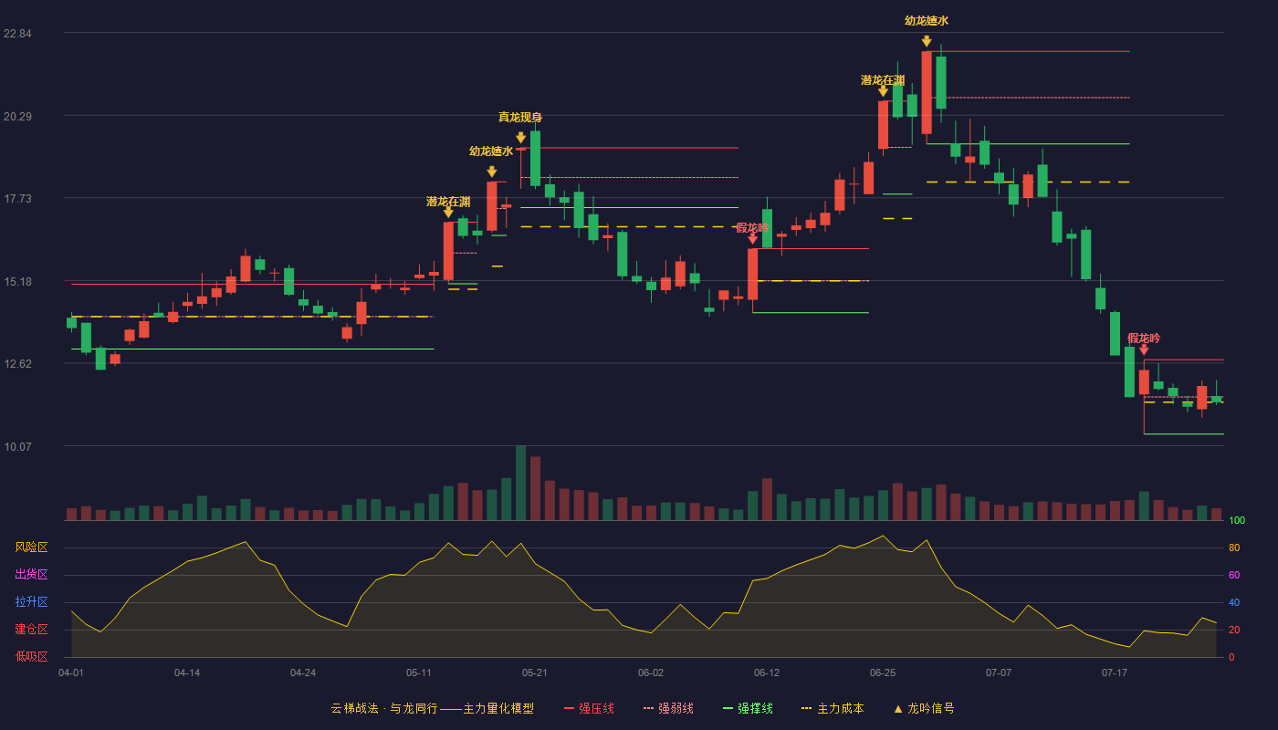 万润科技云梯战法K线图