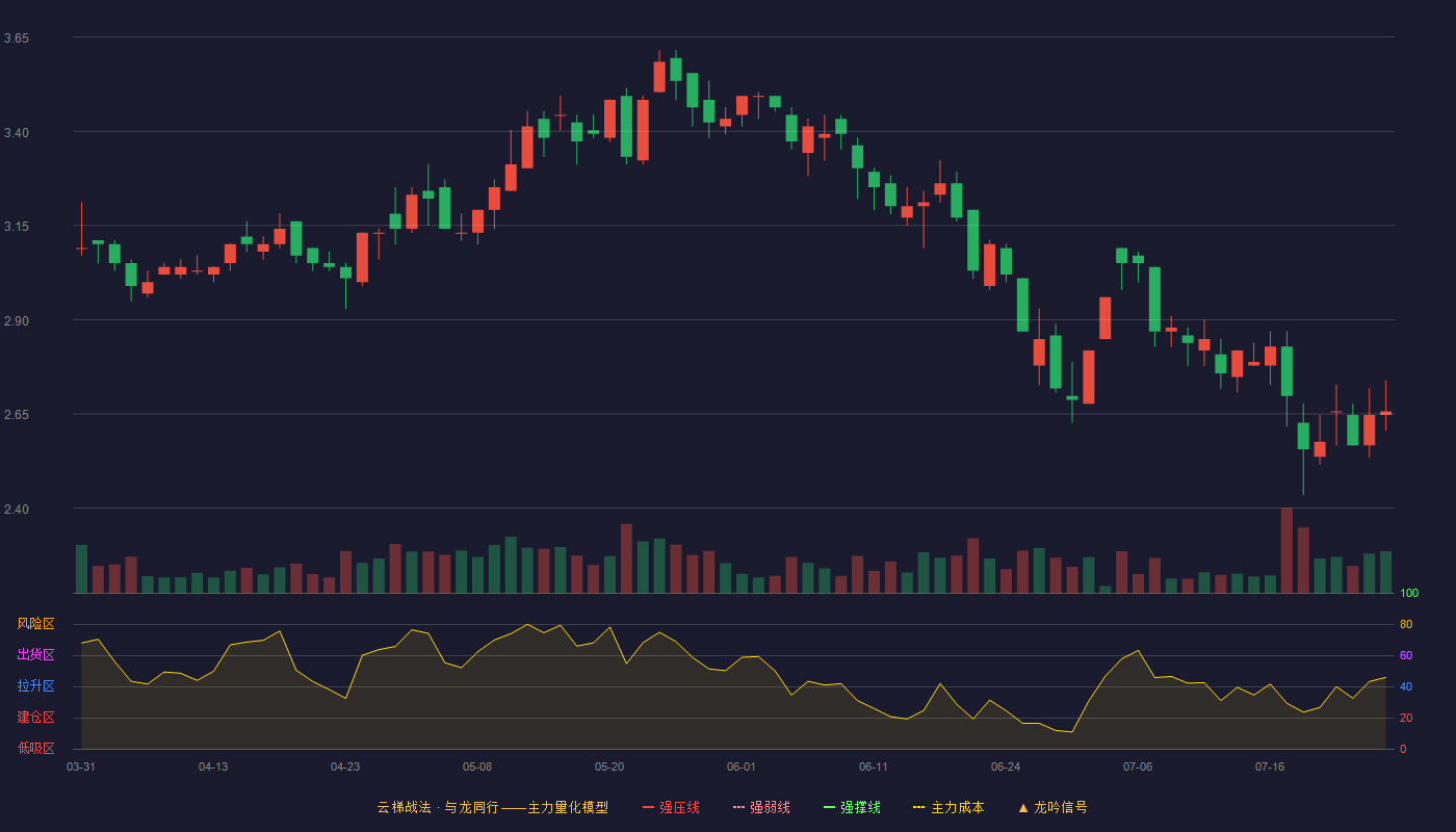 ST摩登云梯战法K线图