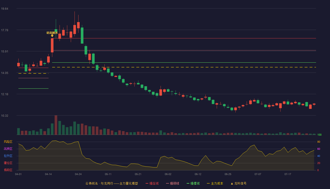 新宝股份云梯战法K线图