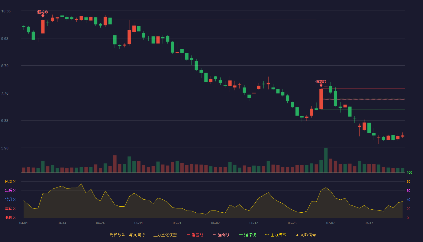 蓝黛科技云梯战法K线图
