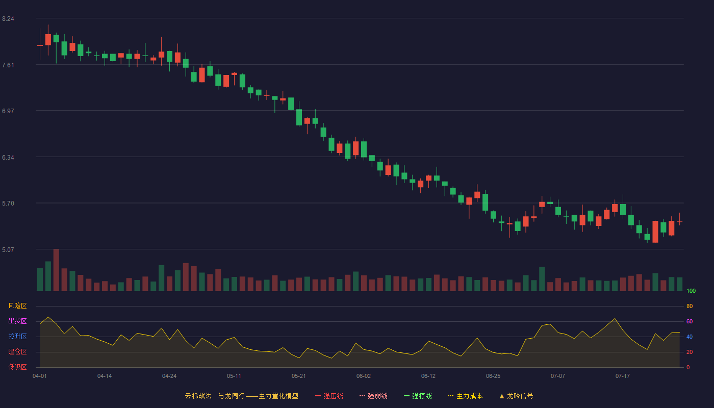 瑞尔特云梯战法K线图