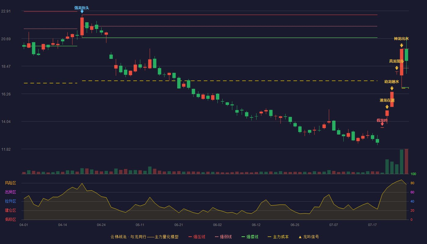 长缆科技云梯战法K线图