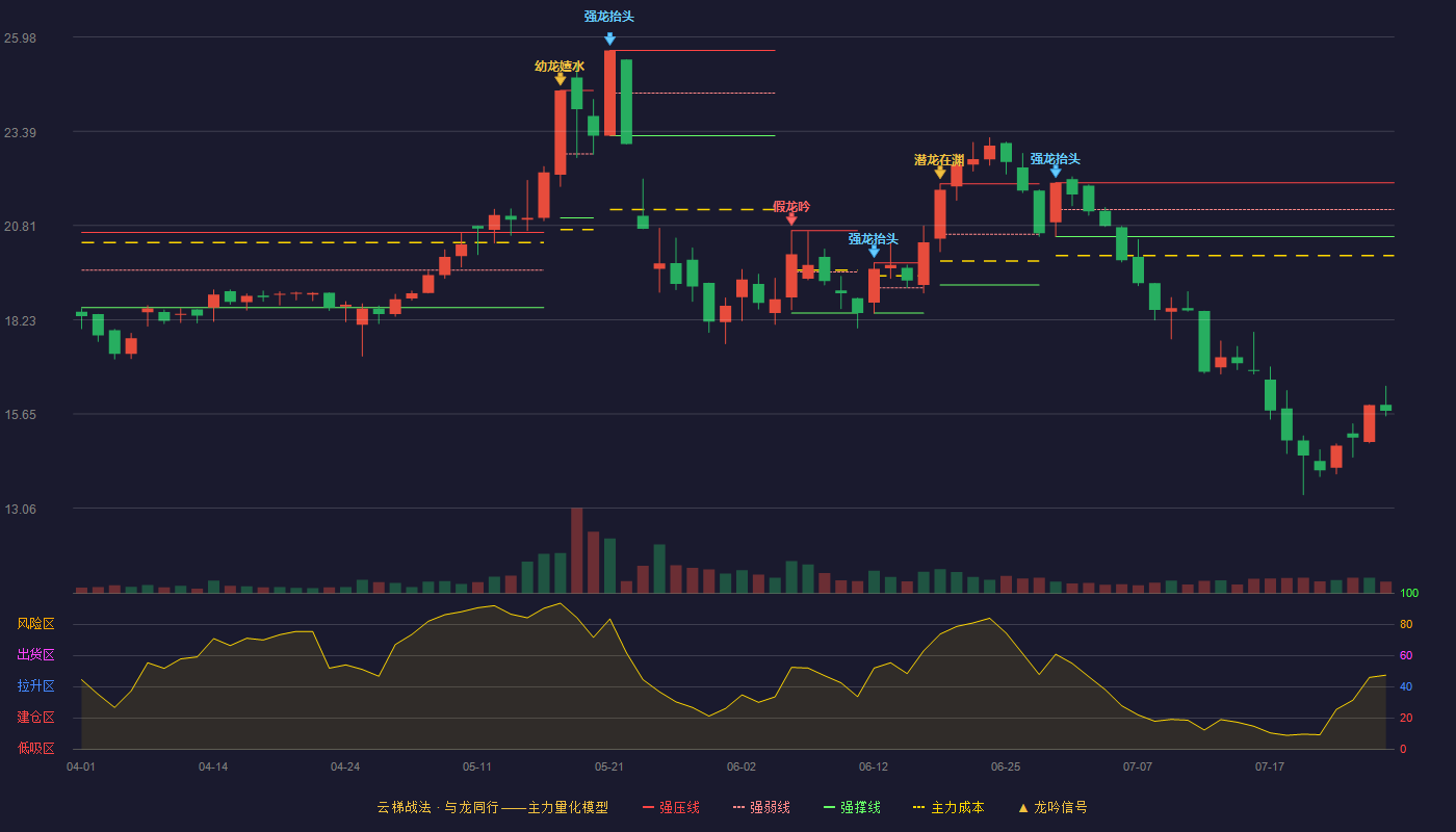 惠威科技云梯战法K线图