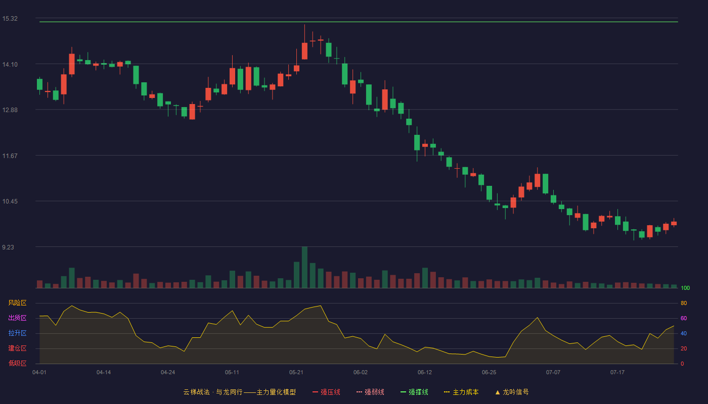 金奥博云梯战法K线图