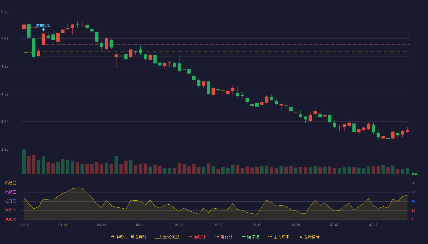 金龙机电（300032）2026-07-28云梯战法K线图 破位区