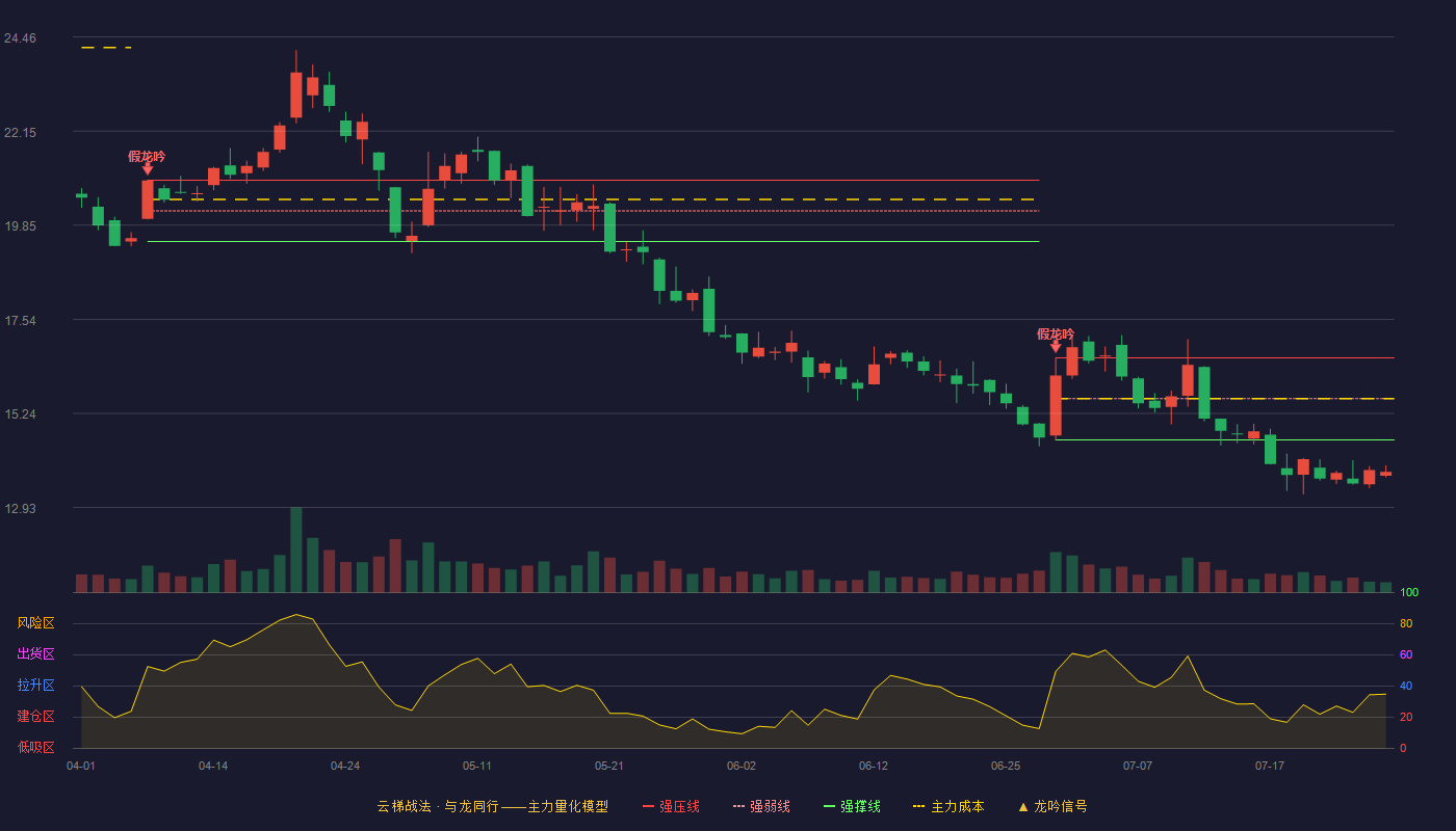 振芯科技（300101）2026-07-28云梯战法K线图 破位区