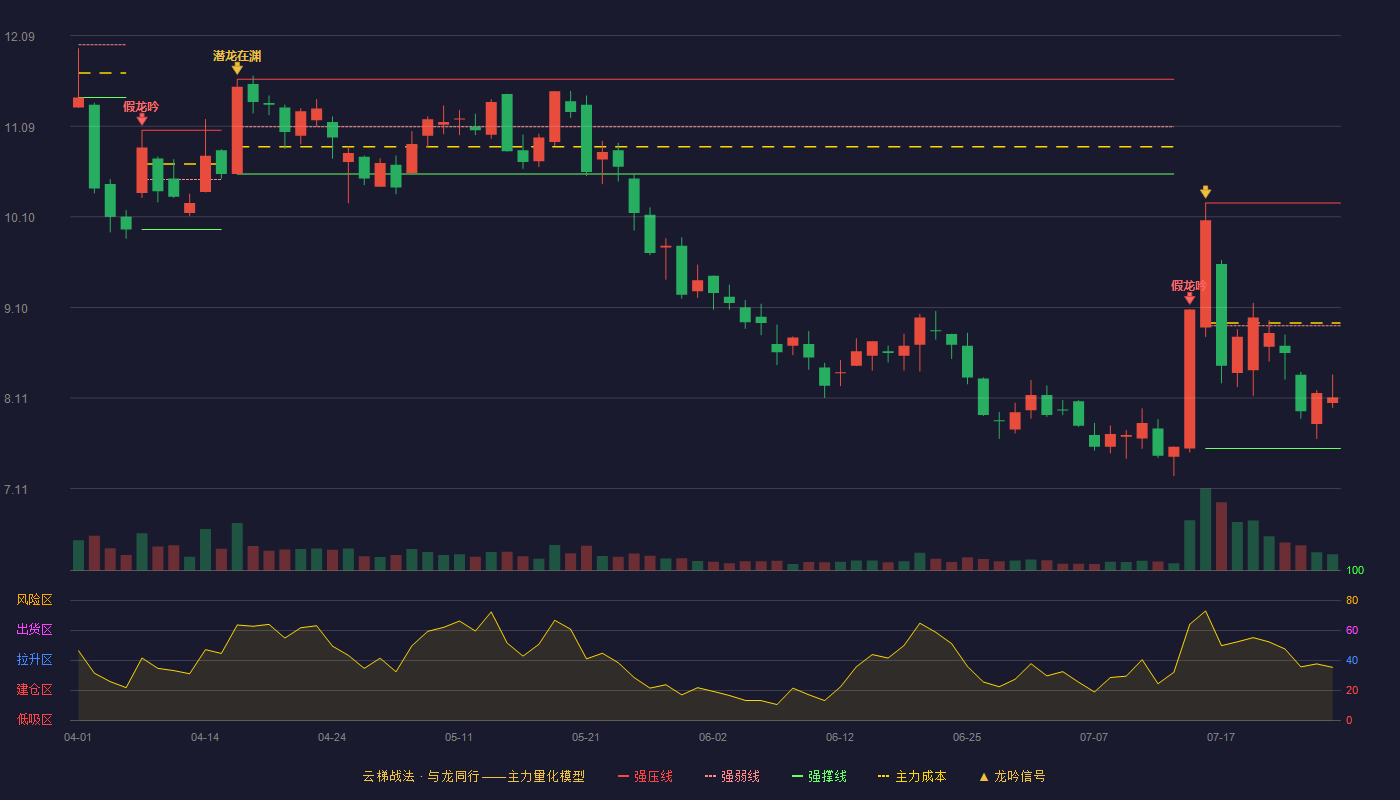 银信科技云梯战法K线图