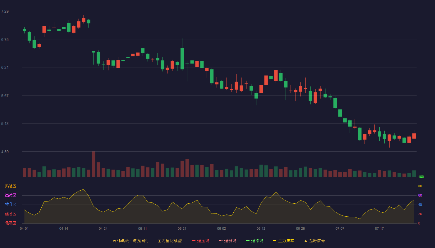 洲明科技云梯战法K线图