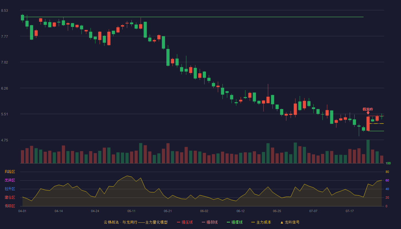 昇辉科技云梯战法K线图