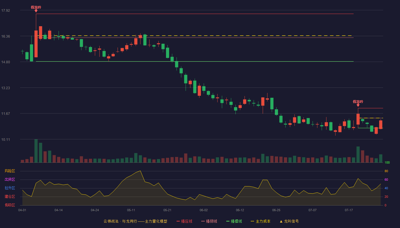 新晨科技云梯战法K线图